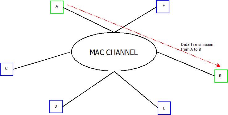 Multiple Access Control : MANET This image describes the functioning and working of multiple access control.